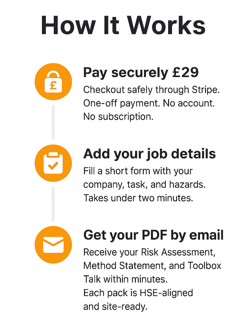 Three-step guide showing how to generate a Risk Assessment, Method Statement, and Toolbox Talk online at ramspack.co.uk: pay securely, add job details, receive your PDF in minutes.